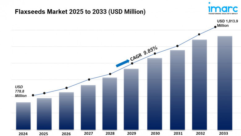 Flaxseeds Market Growth, Industry Outlook, Demand, Key Player Analysis and Opportunity 2025-2033