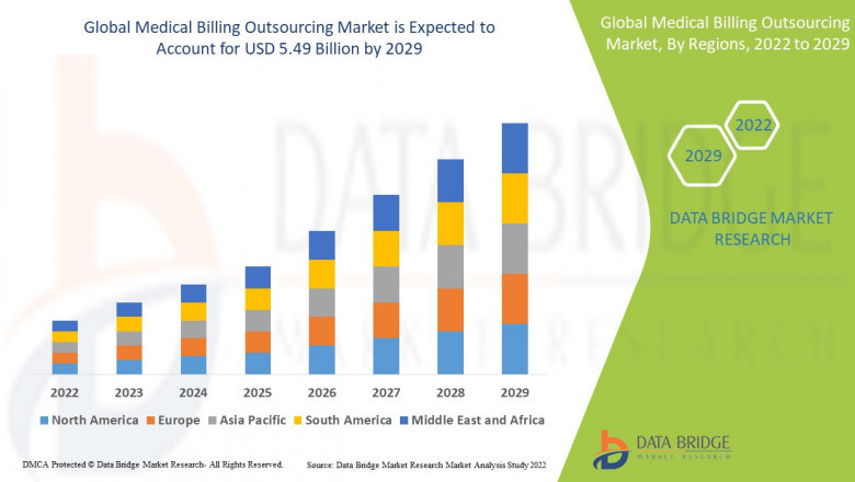 Medical Billing Outsourcing Market expected to reach USD 7.77 billion by 2032