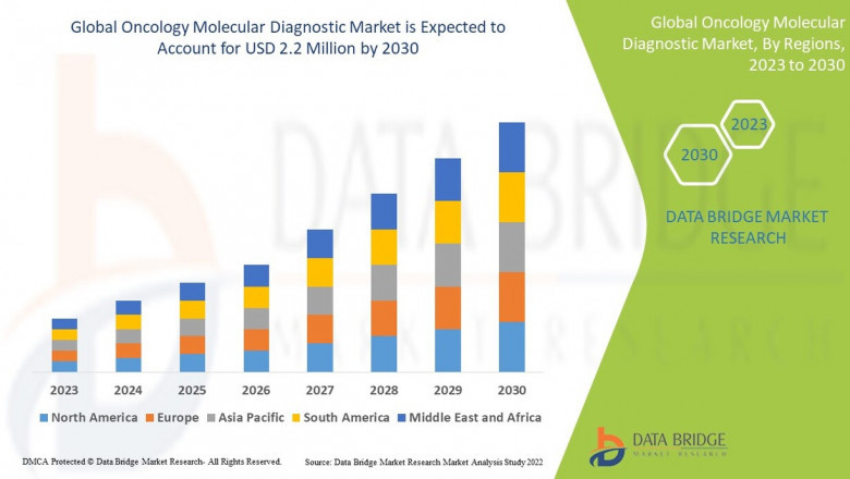 Oncology Molecular Diagnostic Market expected to reach USD 11.45 billion by 2030