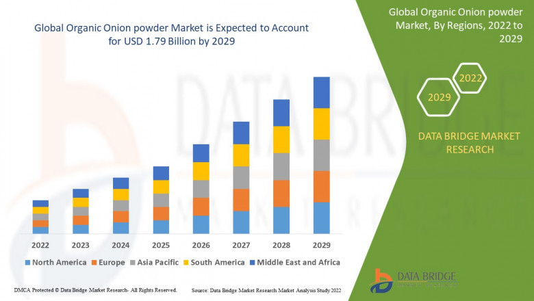 Organic Onion powder Market expected to reach the value of USD 1.79 billion by 2029