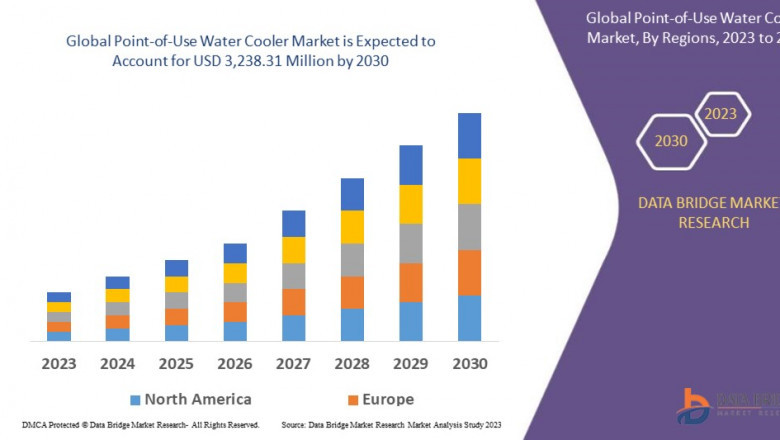 Point-of-Use Water Cooler Market expected to reach USD 3,238.31 million by 2030