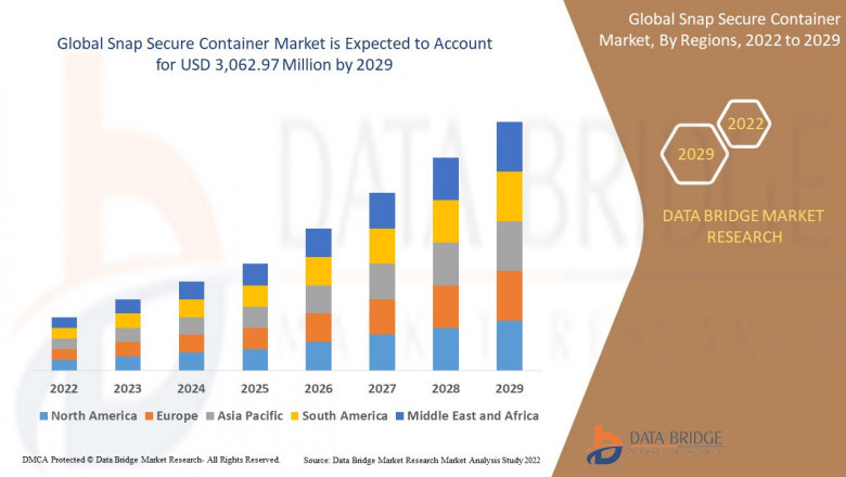 Snap Secure Container Market expected to reach USD 3,062.97 million by 2029