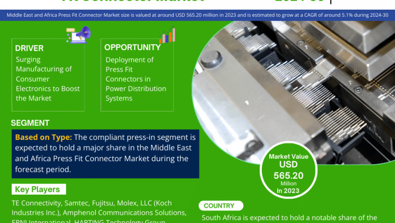 Middle East and Africa Press Fit Connector Market Competitive Landscape and Future Outlook 2030
