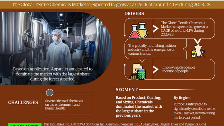 Textile Chemicals Market Strategic Analysis: Growth Forecast and Competition 2028