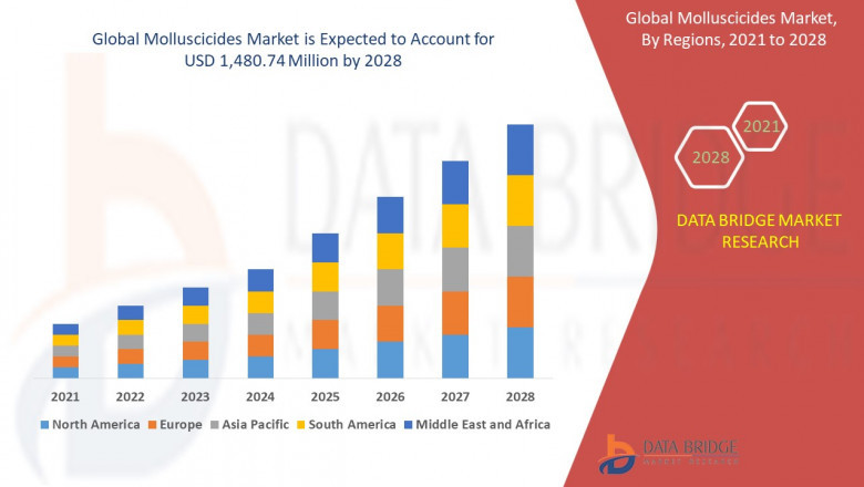 Molluscicides Market CAGR of 8.00% for the forecast period of 2021-2028.
