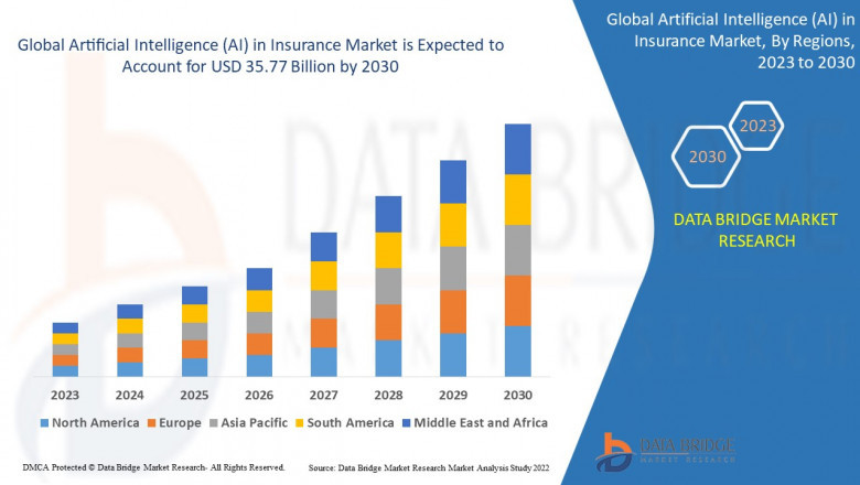 Artificial Intelligence (AI) in Insurance Market USD 63.27 billion from 2032