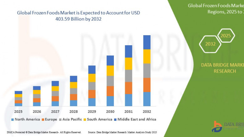 Frozen Foods Market USD 403.59 billion upto 2032
