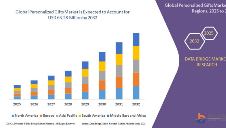 Personalized Gifts Market USD 63.28 billion upto 2032