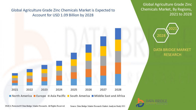 Agriculture Grade Zinc Chemicals Market CAGR of 6.3%