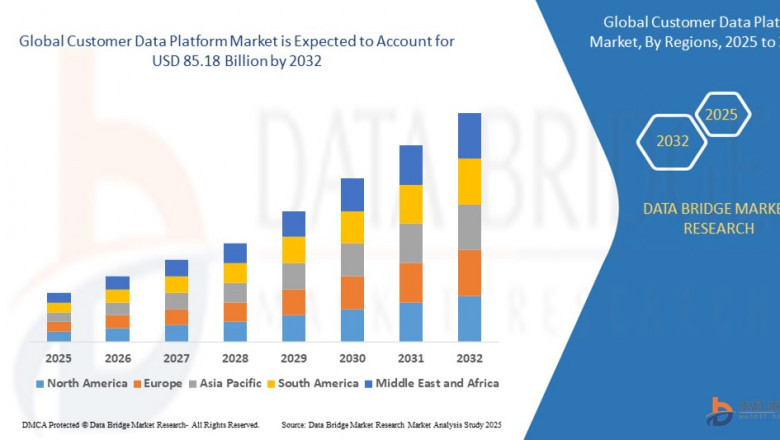 Customer Data Platform Market Dynamics: Trends and Forecast By 2032