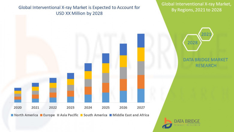 Interventional X-ray Market CAGR of 5.4%