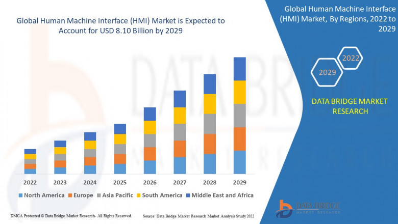 Human Machine Interface (HMI) Market Trends, Challenges, and Forecast By 2031