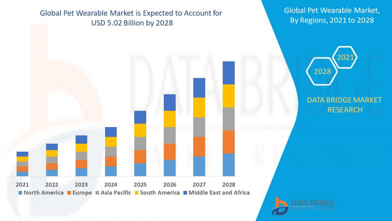 Pet Wearable Market Trends, Challenges, and Forecast By 2032