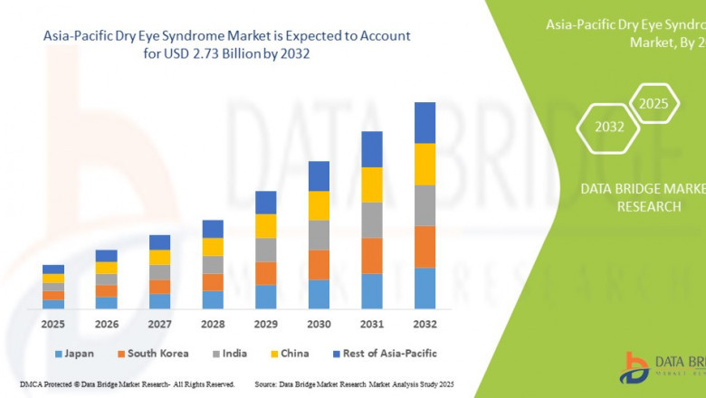 Asia-Pacific Dry Eye Syndrome Market: Insights and Competitive Analysis