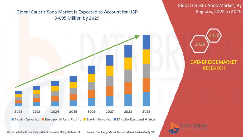 Caustic Soda Market Trends, Challenges, and Forecast By 2032