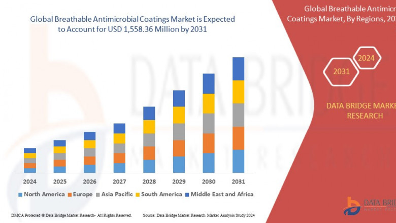 Breathable Antimicrobial Coatings Market Insights and Growth Trends