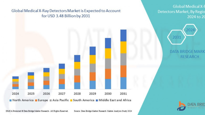 Medical X-Ray Detectors Market: Size, Share, and Future Growth