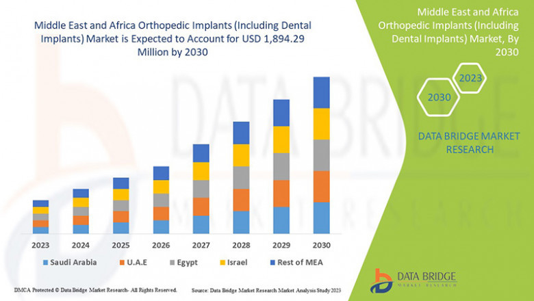Middle East and Africa Orthopedic Implants (Including Dental Implants) Market Overview: Key Drivers and Challenges