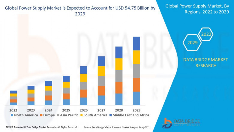 Power Supply Market Growth and Future Trends