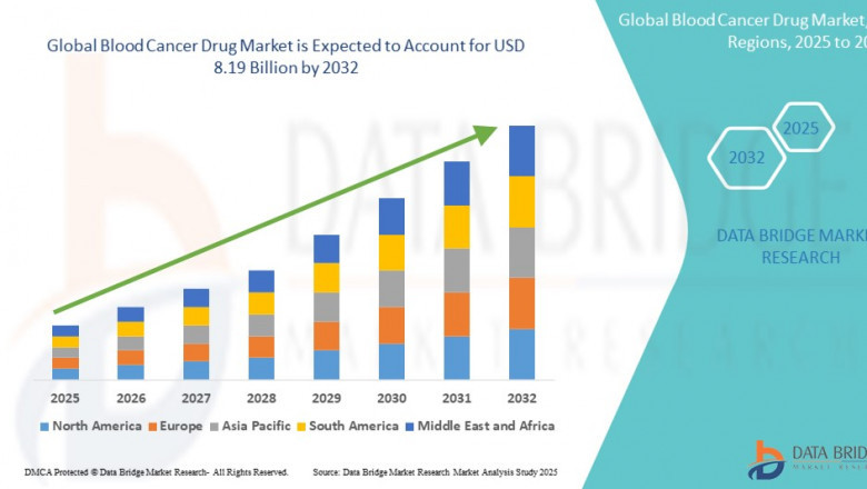 Blood Cancer Drug Market Overview: Key Drivers and Challenges