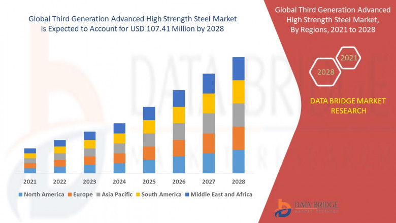Third Generation Advanced High-Strength Steel Market: Opportunities and Forecast to 2032