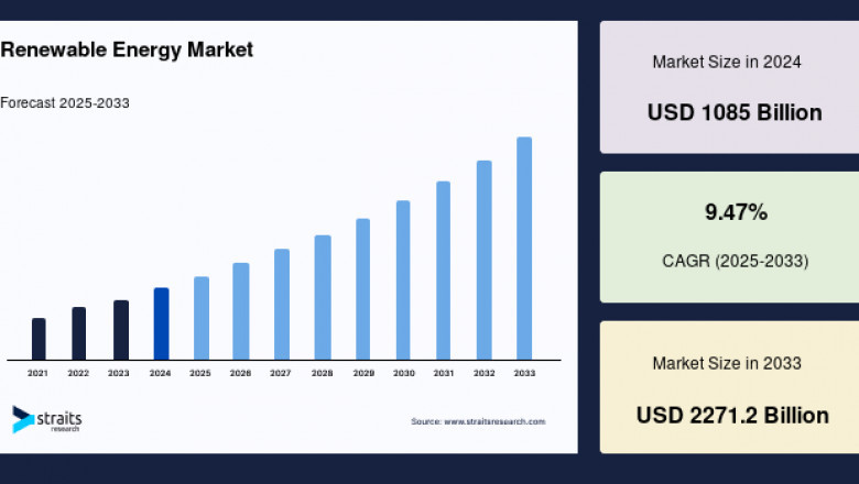 Renewable Energy Market: Regional Market Segmentation and Growth Projections, Forecast to 2033